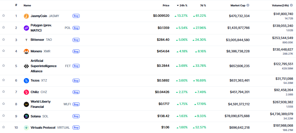 ▲시가총액 TOP 100 가상자산 중 상승률 TOP 10 가상자산 정보 (사진제공=CoinMarketCap)