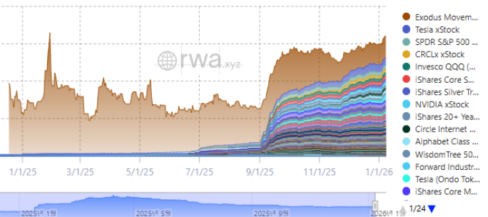 ▲2025년 초와 2026년 초 토큰화 주식 일일 거래량 추이. 2025년 동안 거래가 장기간 정체됐으나, 2025년 하반기 이후 ETF·대형주 토큰이 본격 유입되며 거래량이 1년 전 수준을 회복했다. (출처=rwa.xyz)
