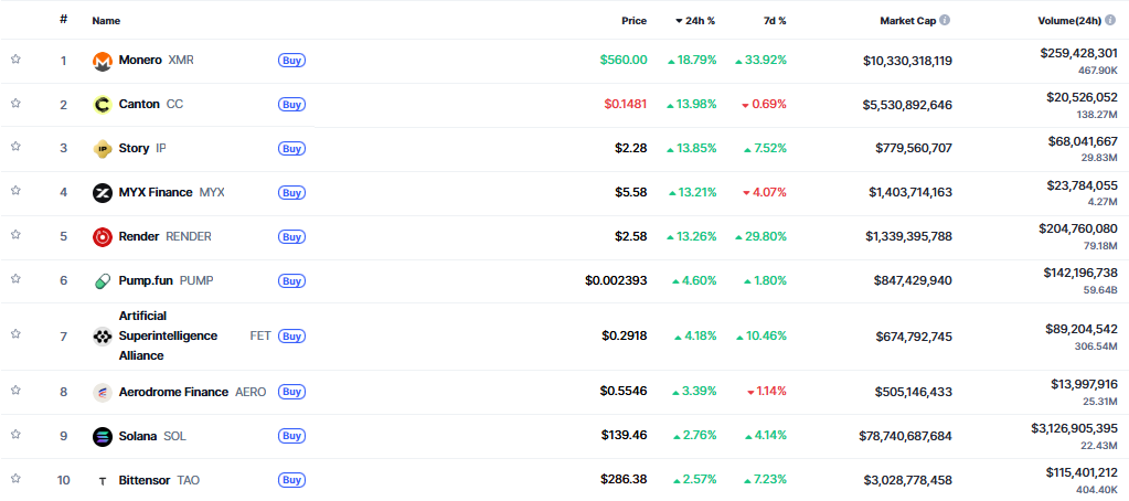 ▲시가총액 TOP 100 가상자산 중 상승률 TOP 10 가상자산 정보  (사진제공=CoinMarketCap)