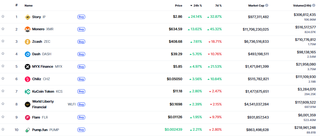 ▲시가총액 TOP 100 가상자산 중 상승률 TOP 10 가상자산 정보 (사진제공=CoinMarketCap)