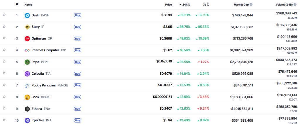 ▲시가총액 TOP 100 가상자산 중 상승률 TOP 10 가상자산 정보 (사진제공=CoinMarketCap)