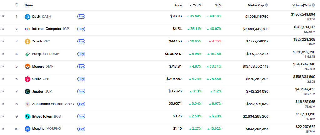 ▲시가총액 TOP 100 가상자산 중 상승률 TOP 10 가상자산 정보 (사진제공=CoinMarketCap)