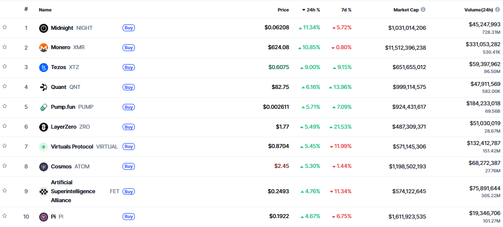 ▲시가총액 TOP 100 가상자산 중 상승률 TOP 10 가상자산 정보 (사진제공=CoinMarketCap)