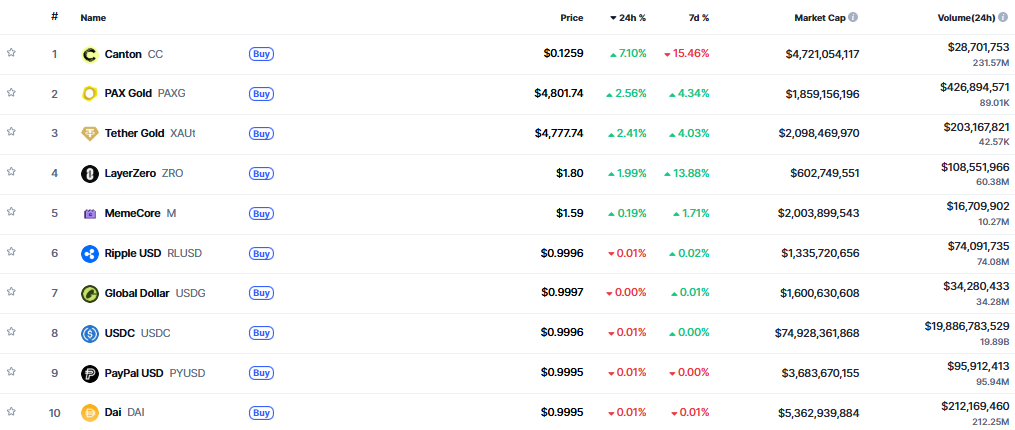 ▲시가총액 TOP 100 가상자산 중 상승률 TOP 10 가상자산 정보 (사진제공=CoinMarketCap)