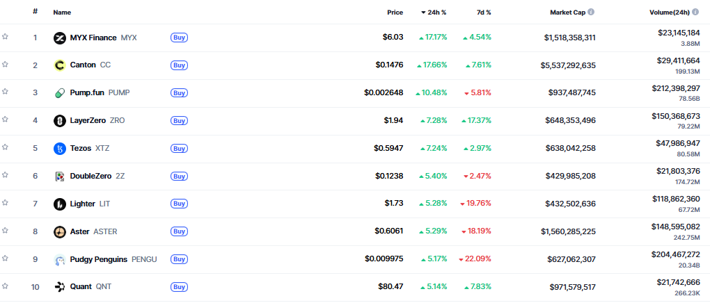 ▲시가총액 TOP 100 가상자산 중 상승률 TOP 10 가상자산 정보 (사진제공=CoinMarketCap)