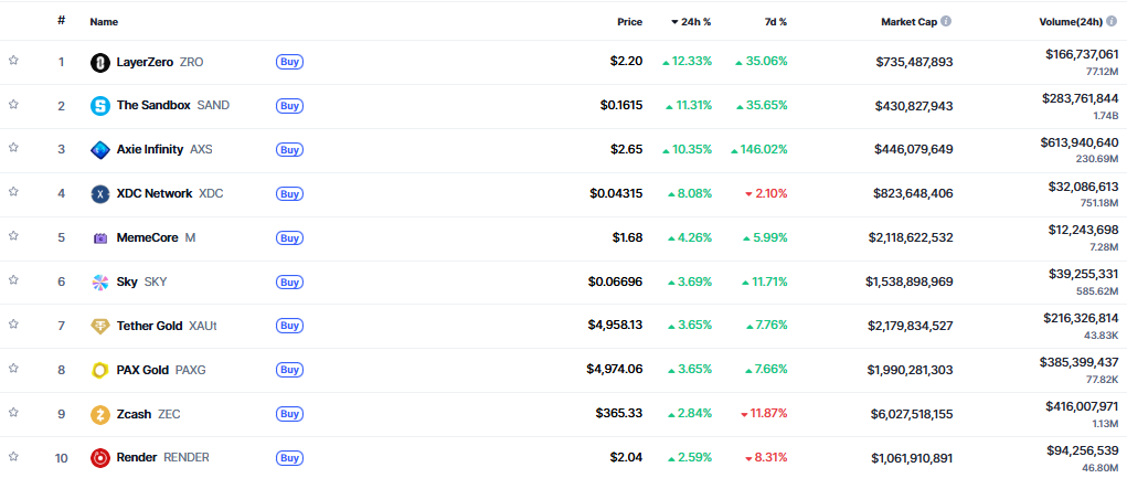 ▲시가총액 TOP 100 가상자산 중 상승률 TOP 10 가상자산 정보 (사진제공=CoinMarketCap)