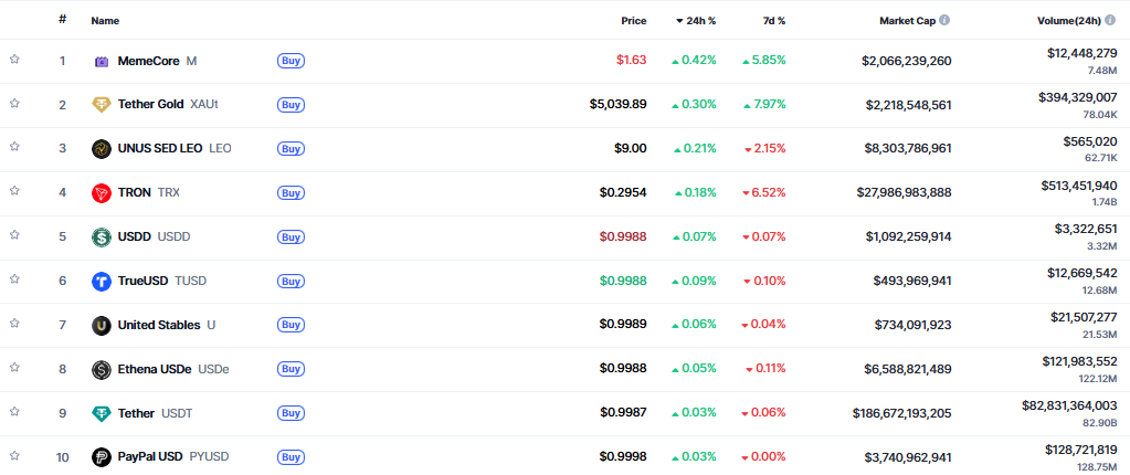 ▲시가총액 TOP 100 가상자산 중 상승률 TOP 10 가상자산 정보 (사진제공=CoinMarketCap)