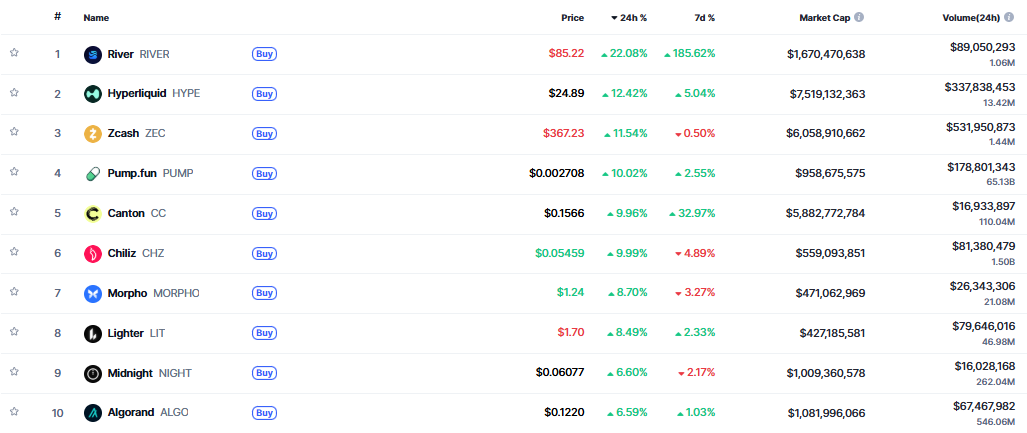 ▲시가총액 TOP 100 가상자산 중 상승률 TOP 10 가상자산 정보 (사진제공=CoinMarketCap)