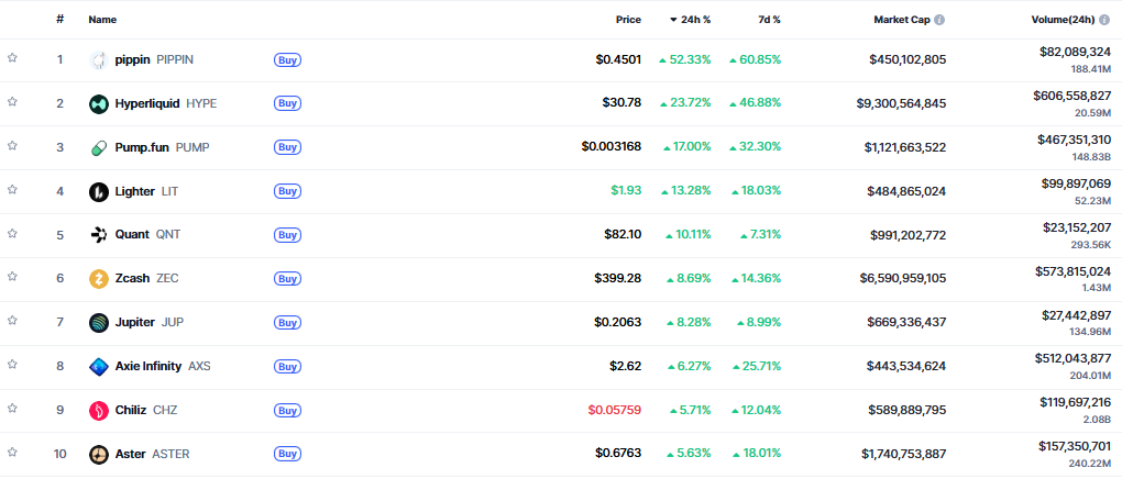 ▲시가총액 TOP 100 가상자산 중 상승률 TOP 10 가상자산 정보 (사진제공=CoinMarketCap)