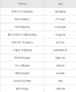 ▲고파이 예치 자산 (사진=고팍스)