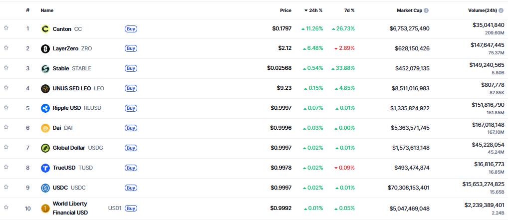 ▲시가총액 TOP 100 가상자산 중 상승률 TOP 10 가상자산 정보 (사진제공=CoinMarketCap)