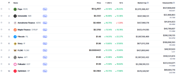 ▲시가총액 TOP 100 가상자산 중 상승률 TOP 10 가상자산 정보 (사진제공=CoinMarketCap)