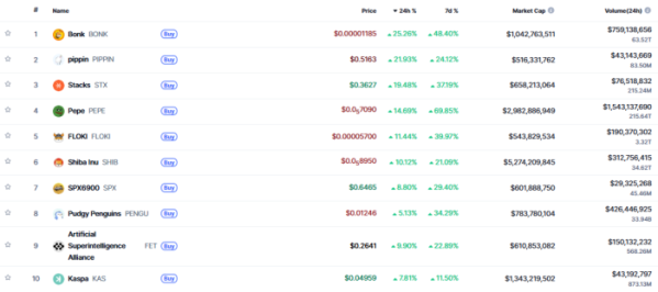 ▲시가총액 TOP 100 가상자산 중 상승률 TOP 10 가상자산 정보 (사진제공=CoinMarketCap)