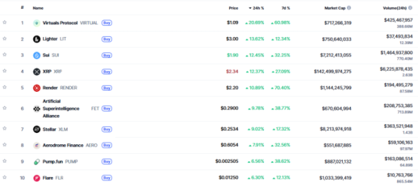 ▲시가총액 TOP 100 가상자산 중 상승률 TOP 10 가상자산 정보 (사진제공=CoinMarketCap)
