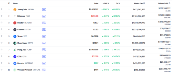 ▲[데일리 크립토 무버스] (사진제공=CoinMarketCap)