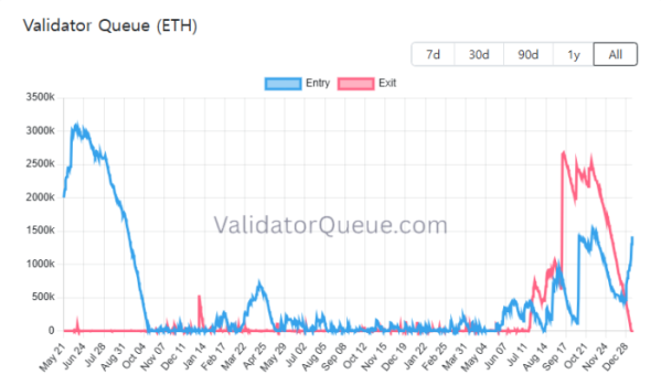 ▲이더리움 검증자 스테이킹 대기 물량 추이. 2025년 9월 일시적으로 빠져나가는 물량이 늘었으나, 2026년 1월 이후에는 스테이킹으로 들어오는 ETH(파란색)가 빠져나가는 ETH(빨간색)보다 많은 흐름이 다시 나타나고 있다. (출처=ValidatorQueue.com)