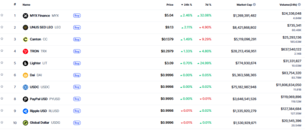 ▲시가총액 TOP 100 가상자산 중 상승률 TOP 10 가상자산 정보 (사진제공=CoinMarketCap)