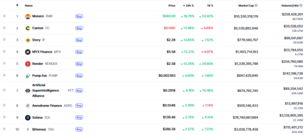 ▲시가총액 TOP 100 가상자산 중 상승률 TOP 10 가상자산 정보  (사진제공=CoinMarketCap)