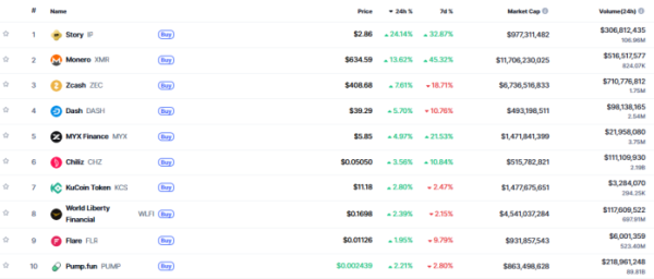 ▲시가총액 TOP 100 가상자산 중 상승률 TOP 10 가상자산 정보 (사진제공=CoinMarketCap)