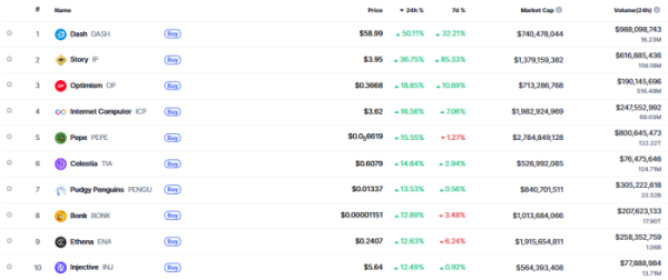 ▲시가총액 TOP 100 가상자산 중 상승률 TOP 10 가상자산 정보  (사진제공=CoinMarketCap)