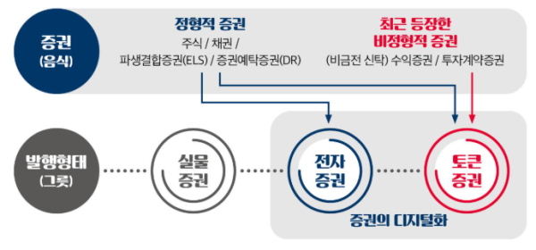 ▲토큰증권(STO)에 대한 설명 (사진=금융위원회)