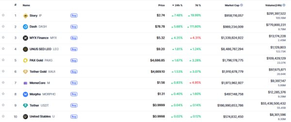▲시가총액 TOP 100 가상자산 중 상승률 TOP 10 가상자산 정보 (사진제공=CoinMarketCap)