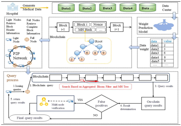 ▲체중 예측 기반 경량 의료 블록체인 스토리지 프레임워크 (사진=한국인터넷진흥원)