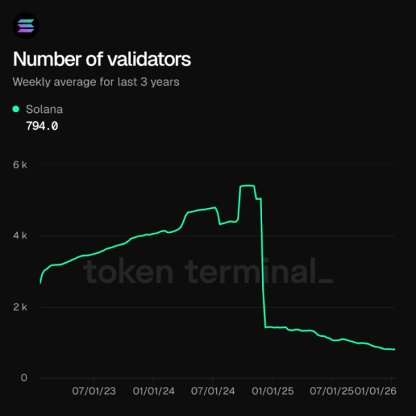 ▲솔라나 네트워크의 밸리데이터 수 추이. 2024년 말 정점을 찍은 뒤 2025년 들어 급격한 감소세가 나타나고 있다. (Token Terminal)