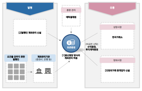 ▲국내 토큰증권 발행 및 유통 구조(2023년 금융위 발표 내용 기준) (사진=키움증권 리서치센터)