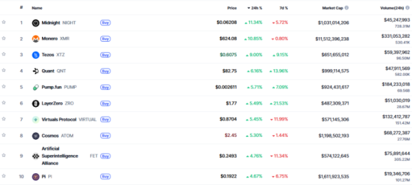 ▲시가총액 TOP 100 가상자산 중 상승률 TOP 10 가상자산 정보 (사진제공=CoinMarketCap)