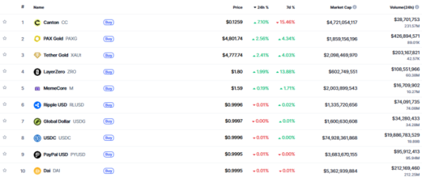 ▲시가총액 TOP 100 가상자산 중 상승률 TOP 10 가상자산 정보 (사진제공=CoinMarketCap)