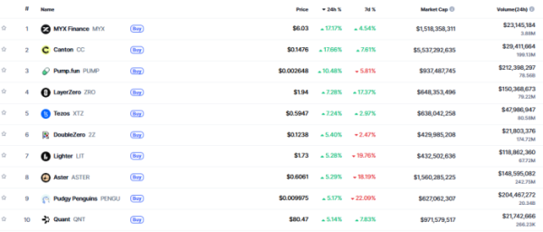 ▲시가총액 TOP 100 가상자산 중 상승률 TOP 10 가상자산 정보 (사진제공=CoinMarketCap)