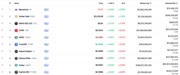 ▲시가총액 TOP 100 가상자산 중 상승률 TOP 10 가상자산 정보 (사진제공=CoinMarketCap)