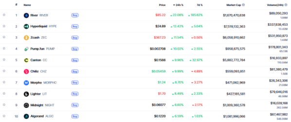 ▲시가총액 TOP 100 가상자산 중 상승률 TOP 10 가상자산 정보 (사진제공=CoinMarketCap)