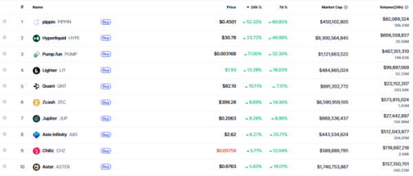▲시가총액 TOP 100 가상자산 중 상승률 TOP 10 가상자산 정보 (사진제공=CoinMarketCap)