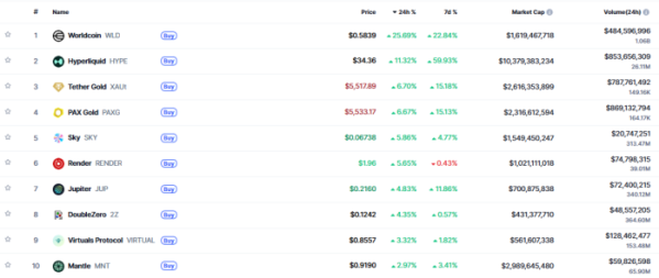 ▲시가총액 TOP 100 가상자산 중 상승률 TOP 10 가상자산 정보 (사진제공=CoinMarketCap)