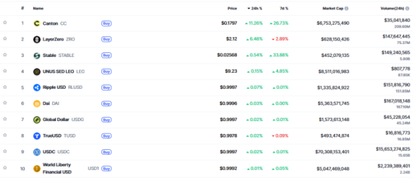 ▲시가총액 TOP 100 가상자산 중 상승률 TOP 10 가상자산 정보 (사진제공=CoinMarketCap)