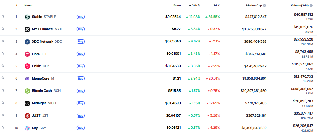 ▲시가총액 TOP 100 가상자산 중 상승률 TOP 10 가상자산 정보 (사진제공=CoinMarketCap)