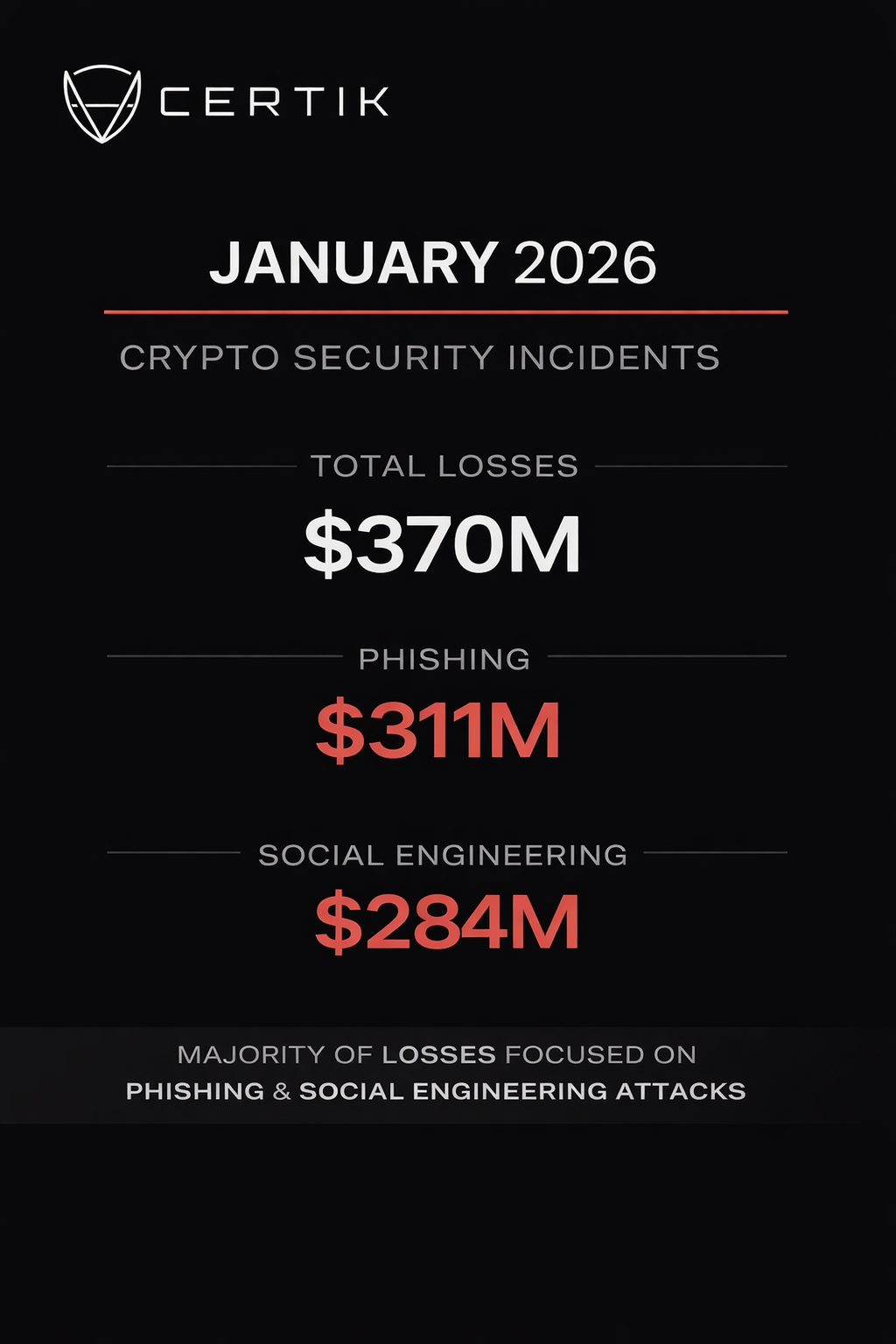 ▲2026년 1월 암호화폐 보안 사고 피해액은 약 3억7천만 달러로 집계됐으며, 손실의 대부분이 피싱과 소셜 엔지니어링 공격에서 발생한 것으로 나타났다. (CertiK, January 2026 Crypto Security Incidents 통계 (CertiK Alert))