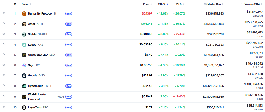 ▲시가총액 TOP 100 가상자산 중 상승률 TOP 10 가상자산 정보 (사진제공=CoinMarketCap)