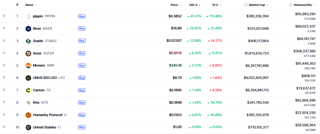 ▲시가총액 TOP 100 가상자산 중 상승률 TOP 10 가상자산 정보 (사진제공=CoinMarketCap)