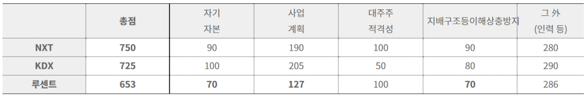 ▲금융위가 제시한 평가 점수 (사진=금융위원회)