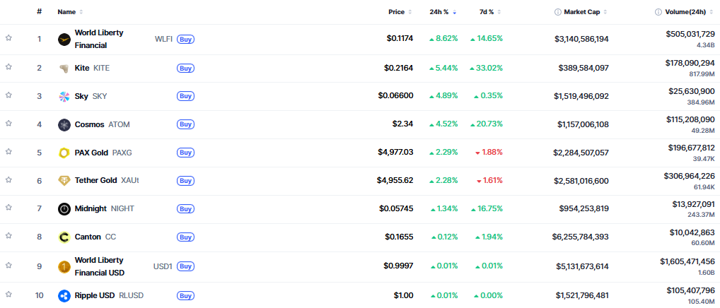 ▲시가총액 TOP 100 가상자산 중 상승률 TOP 10 가상자산 정보  (사진제공=CoinMarketCap)