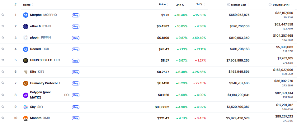▲시가총액 TOP 100 가상자산 중 상승률 TOP 10 가상자산 정보 (사진제공=CoinMarketCap)