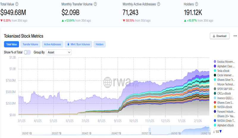 ▲주식 토큰화 시장 지표 (출처=RWA.xyz)