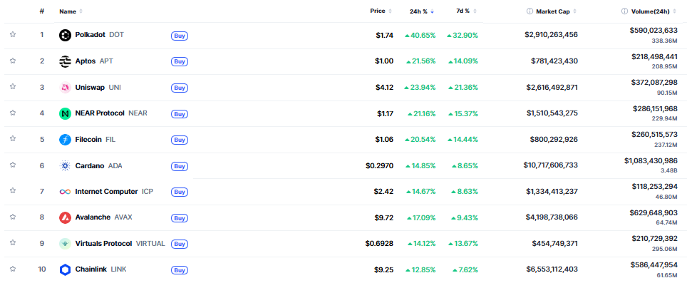 ▲시가총액 TOP 100 가상자산 중 상승률 TOP 10 가상자산 정보 (사진제공=CoinMarketCap)