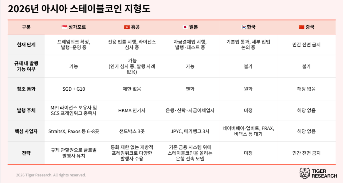 ▲아시아 주요 5개국(싱가포르·홍콩·일본·한국·중국)의 스테이블코인 제도화 현황을 한눈에 비교한 표 (사진제공=타이거리서치)
