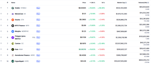 ▲시가총액 TOP 100 가상자산 중 상승률 TOP 10 가상자산 정보 (사진제공=CoinMarketCap)