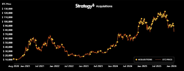 ▲Strategy 비트코인 매수 차트, 평균 매입 단가는 $76,037달러로 비트코인 추가 하락 시 Strategy 평가손 구간 진입 가능성 확대 (사진=iM증권 리서치본부)