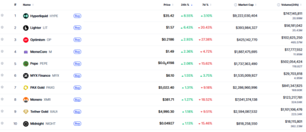 ▲시가총액 TOP 100 가상자산 중 상승률 TOP 10 가상자산 정보 (사진제공=CoinMarketCap)